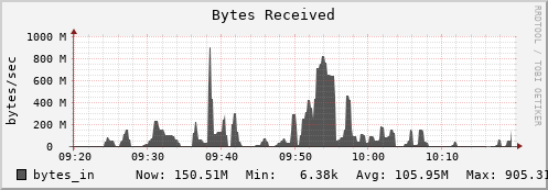 badger13.mgmt.grid.surfsara.nl bytes_in