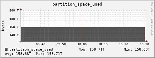 badger13.mgmt.grid.surfsara.nl partition_space_used