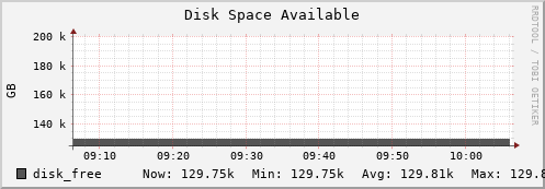 badger13.mgmt.grid.surfsara.nl disk_free