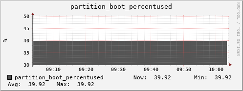 badger13.mgmt.grid.surfsara.nl partition_boot_percentused