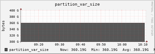 badger13.mgmt.grid.surfsara.nl partition_var_size