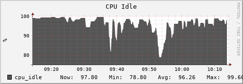 badger13.mgmt.grid.surfsara.nl cpu_idle