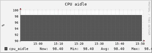 badger13.mgmt.grid.surfsara.nl cpu_aidle