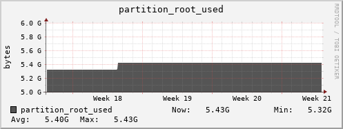 badger13.mgmt.grid.surfsara.nl partition_root_used