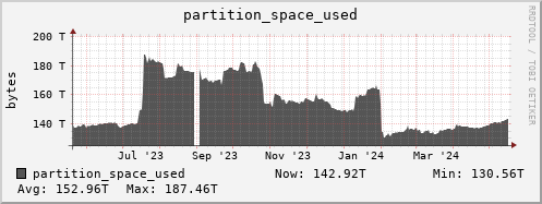 badger13.mgmt.grid.surfsara.nl partition_space_used