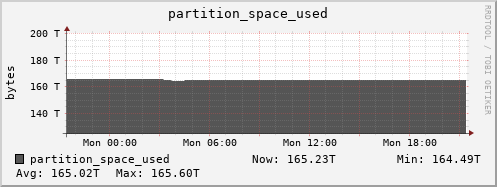 badger14.mgmt.grid.surfsara.nl partition_space_used