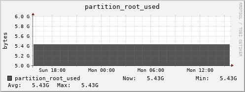 badger14.mgmt.grid.surfsara.nl partition_root_used