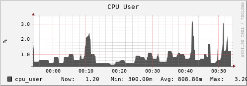 badger14.mgmt.grid.surfsara.nl cpu_user