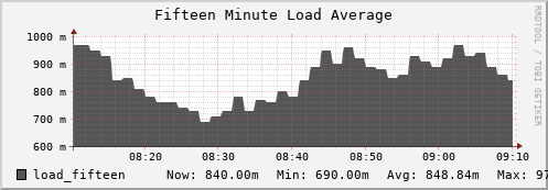 badger14.mgmt.grid.surfsara.nl load_fifteen