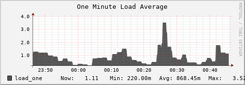 badger14.mgmt.grid.surfsara.nl load_one