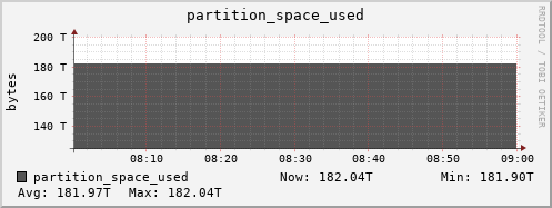 badger14.mgmt.grid.surfsara.nl partition_space_used