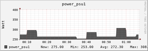 badger14.mgmt.grid.surfsara.nl power_psu1