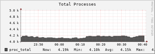 badger14.mgmt.grid.surfsara.nl proc_total