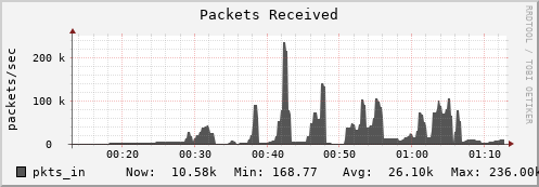 badger14.mgmt.grid.surfsara.nl pkts_in