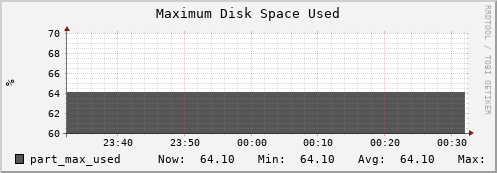 badger14.mgmt.grid.surfsara.nl part_max_used