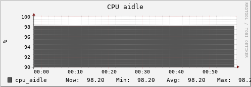 badger14.mgmt.grid.surfsara.nl cpu_aidle