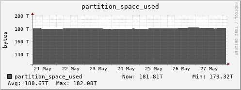 badger2.mgmt.grid.surfsara.nl partition_space_used