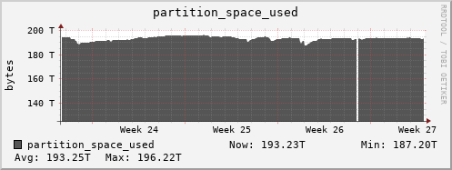 badger3.mgmt.grid.surfsara.nl partition_space_used