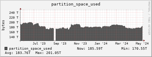 badger3.mgmt.grid.surfsara.nl partition_space_used