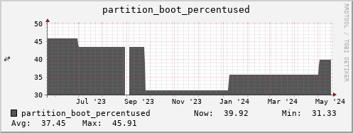 badger3.mgmt.grid.surfsara.nl partition_boot_percentused