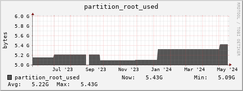 badger3.mgmt.grid.surfsara.nl partition_root_used