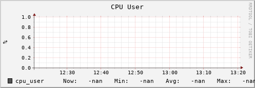 badger4.mgmt.grid.surfsara.nl cpu_user