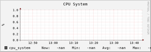 badger4.mgmt.grid.surfsara.nl cpu_system