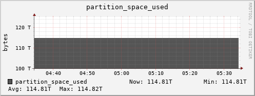 badger4.mgmt.grid.surfsara.nl partition_space_used