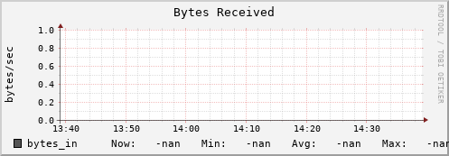 badger4.mgmt.grid.surfsara.nl bytes_in