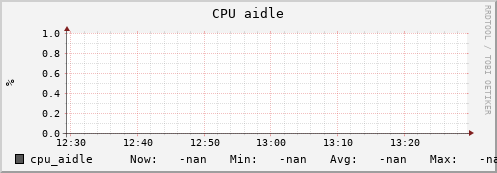 badger4.mgmt.grid.surfsara.nl cpu_aidle