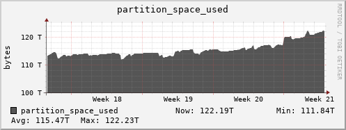badger4.mgmt.grid.surfsara.nl partition_space_used