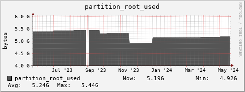 badger4.mgmt.grid.surfsara.nl partition_root_used