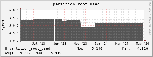 badger4.mgmt.grid.surfsara.nl partition_root_used