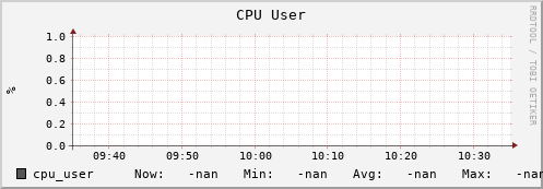 badger5.mgmt.grid.surfsara.nl cpu_user