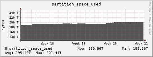 badger5.mgmt.grid.surfsara.nl partition_space_used