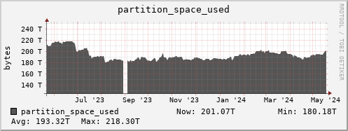 badger5.mgmt.grid.surfsara.nl partition_space_used