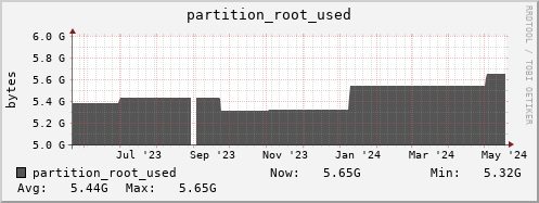 badger5.mgmt.grid.surfsara.nl partition_root_used