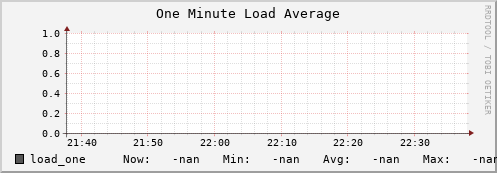 badger6.mgmt.grid.surfsara.nl load_one