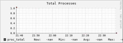 badger6.mgmt.grid.surfsara.nl proc_total