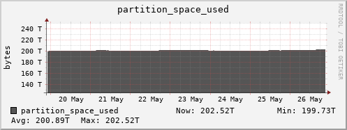 badger6.mgmt.grid.surfsara.nl partition_space_used