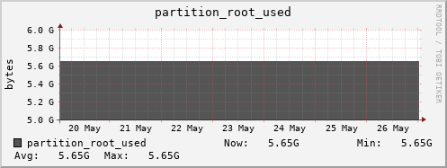badger6.mgmt.grid.surfsara.nl partition_root_used