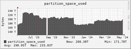 badger6.mgmt.grid.surfsara.nl partition_space_used