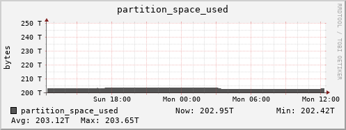 badger7.mgmt.grid.surfsara.nl partition_space_used