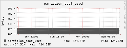 badger7.mgmt.grid.surfsara.nl partition_boot_used
