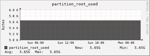 badger7.mgmt.grid.surfsara.nl partition_root_used