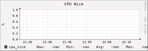 badger7.mgmt.grid.surfsara.nl cpu_nice