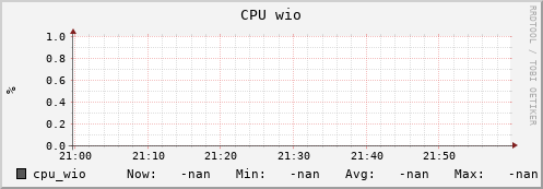 badger7.mgmt.grid.surfsara.nl cpu_wio