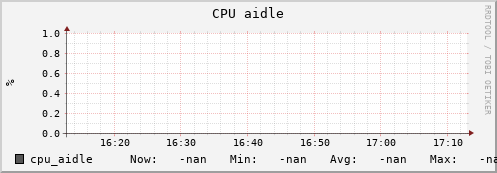 badger7.mgmt.grid.surfsara.nl cpu_aidle