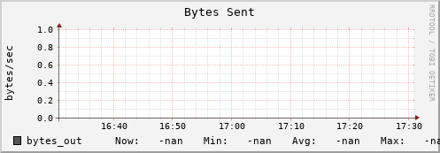 badger7.mgmt.grid.surfsara.nl bytes_out