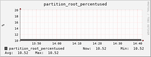 badger7.mgmt.grid.surfsara.nl partition_root_percentused